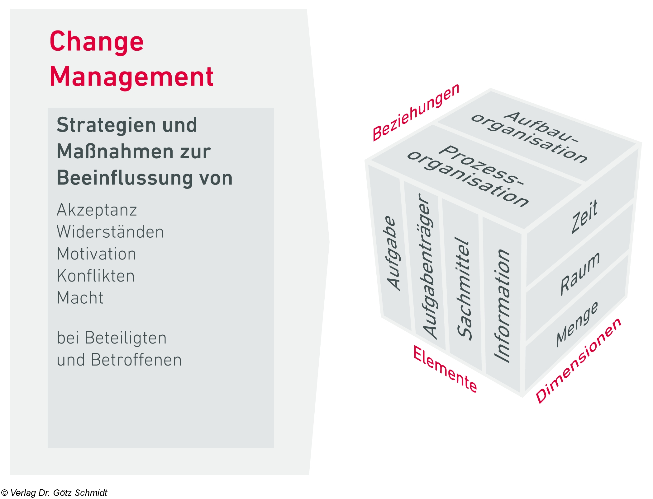 Abb. 01.07 Change Management